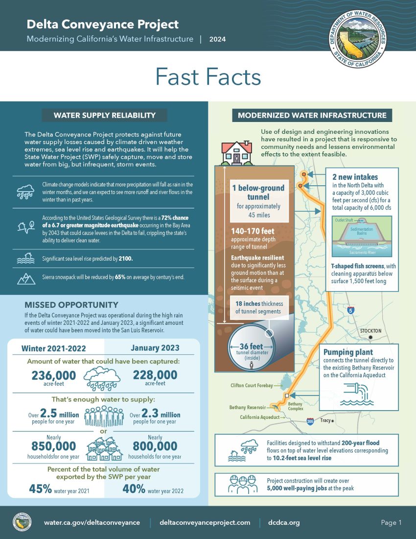 Infographic summarizing California's water infrastructure, featuring statistics on water capacity, supply challenges, and the Delta Conveyance Project. Includes charts, diagrams, and state seal.