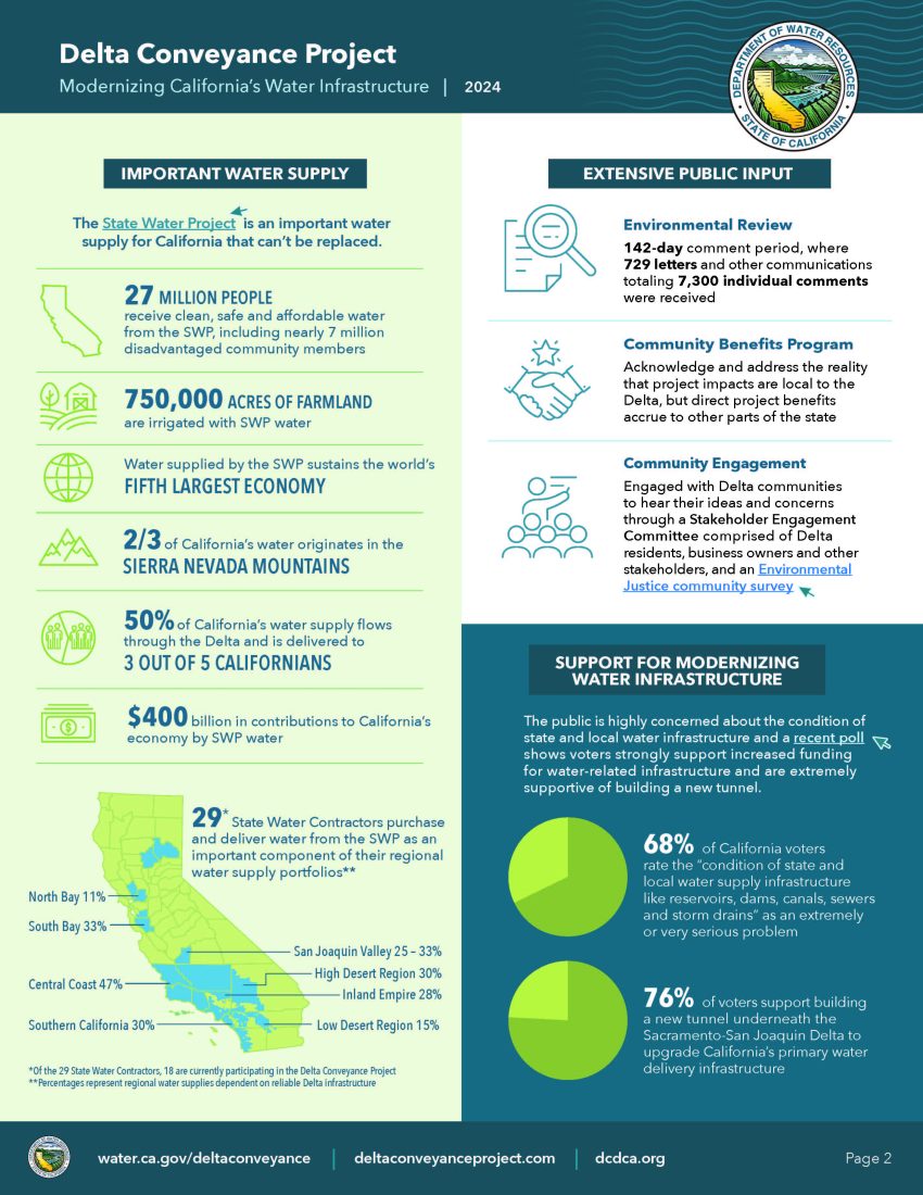 Infographic about California's Delta Conveyance Project detailing water supply modernization, public input, and community benefits. Includes maps, statistics, and environmental impacts.